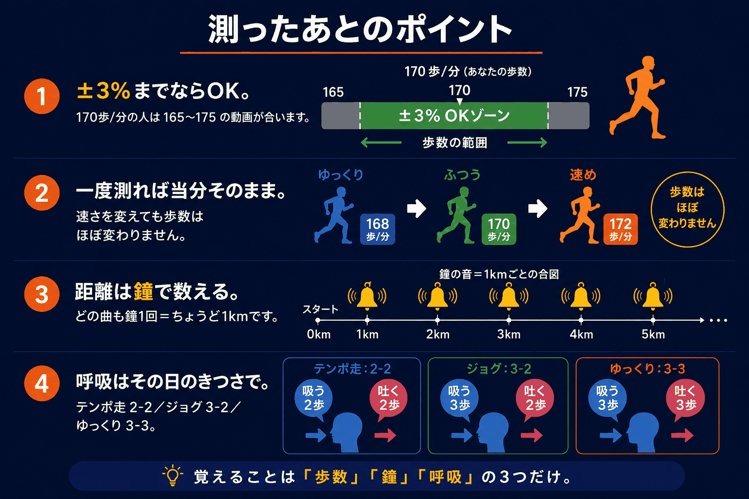 測ったあとのポイント。①±3％までならOK：170歩/分の人は165〜175の動画が合います。②一度測れば当分そのまま：速さを変えても歩数はほぼ変わりません。③距離は鐘で数える：どの曲も鐘1回＝ちょうど1kmです。④呼吸はその日のきつさで：テンポ走2-2／ジョグ3-2／ゆっくり3-3。覚えることは「歩数」「鐘」「呼吸」の3つだけ。